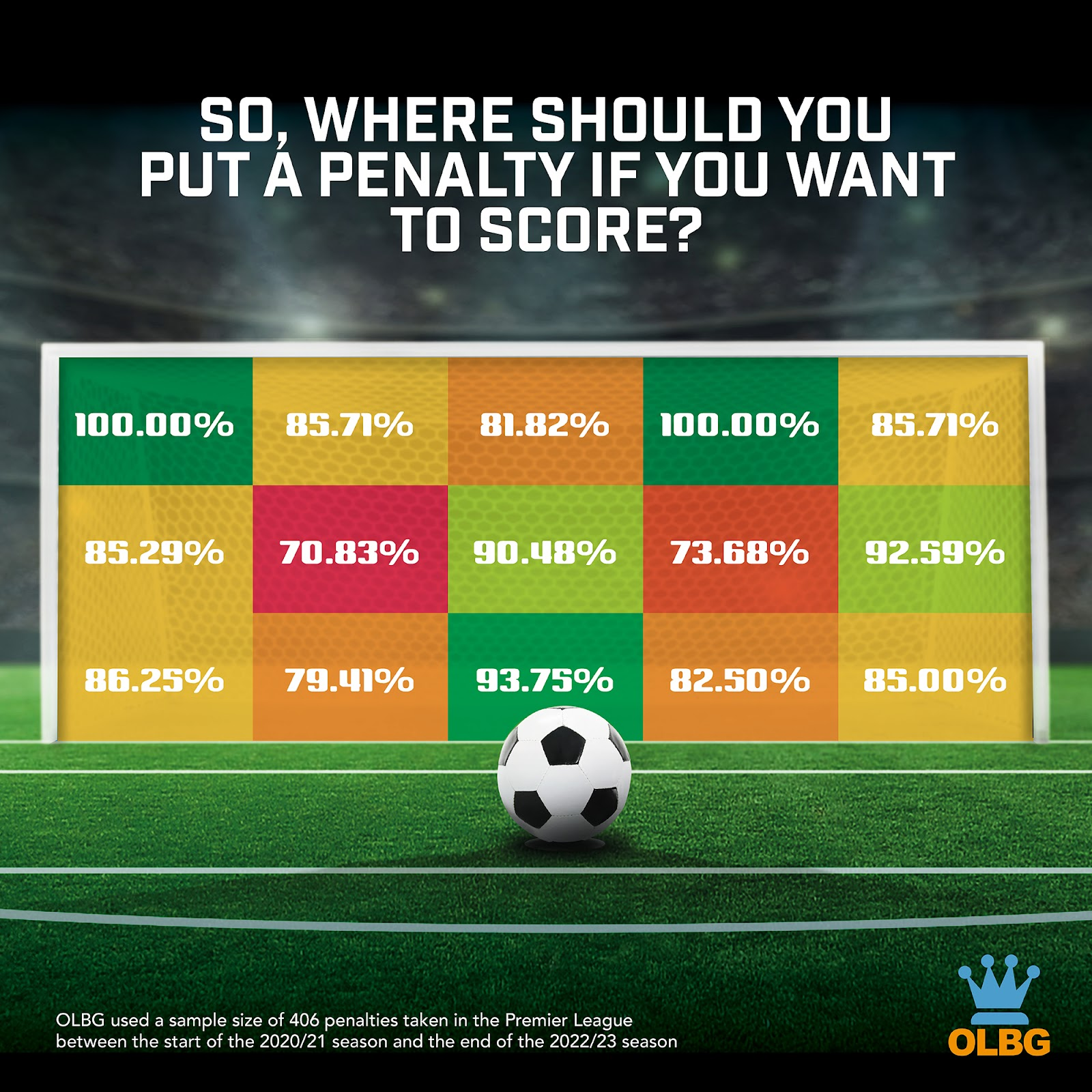 Conversion success by grid
