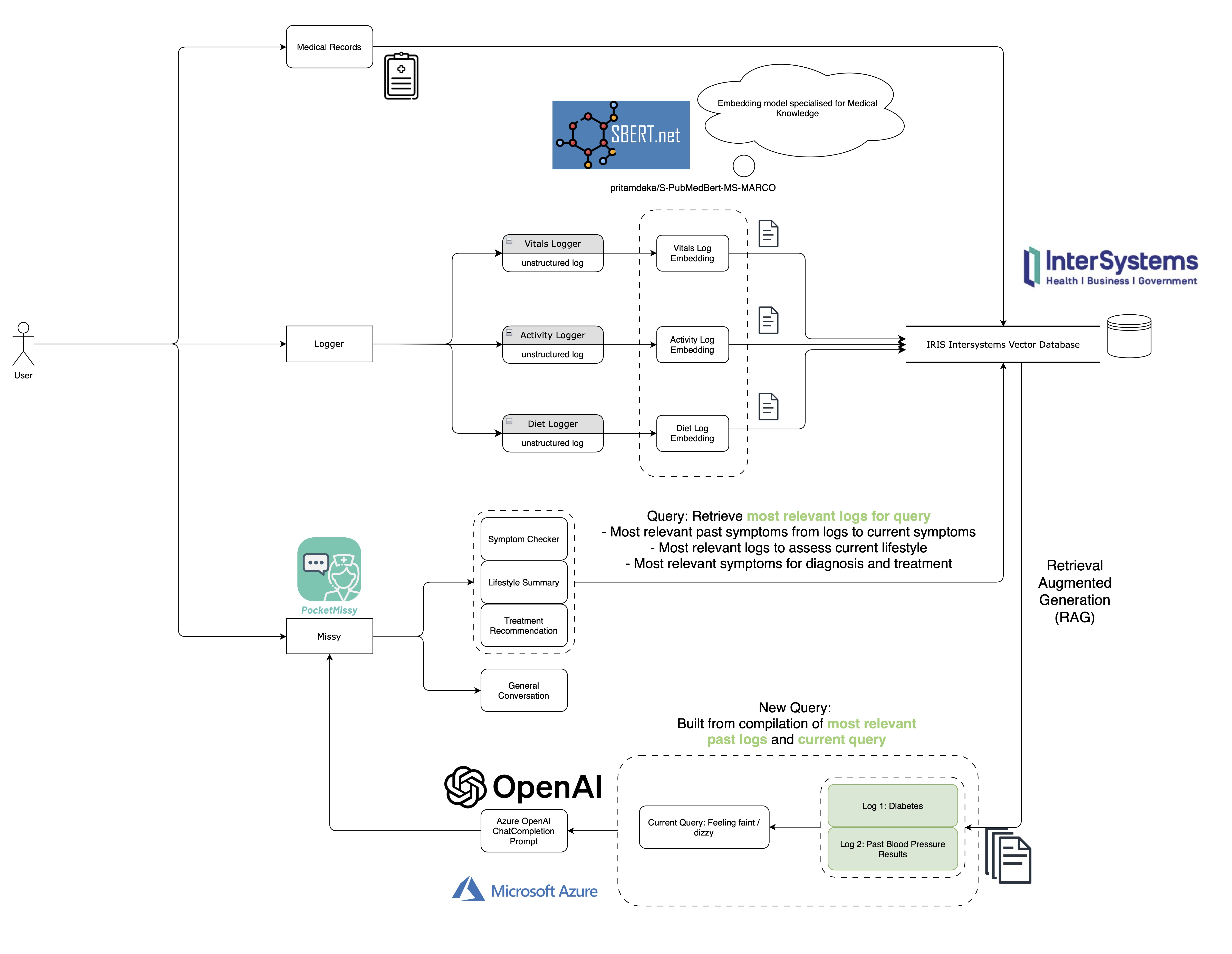 System Architecture of Pocket Missy