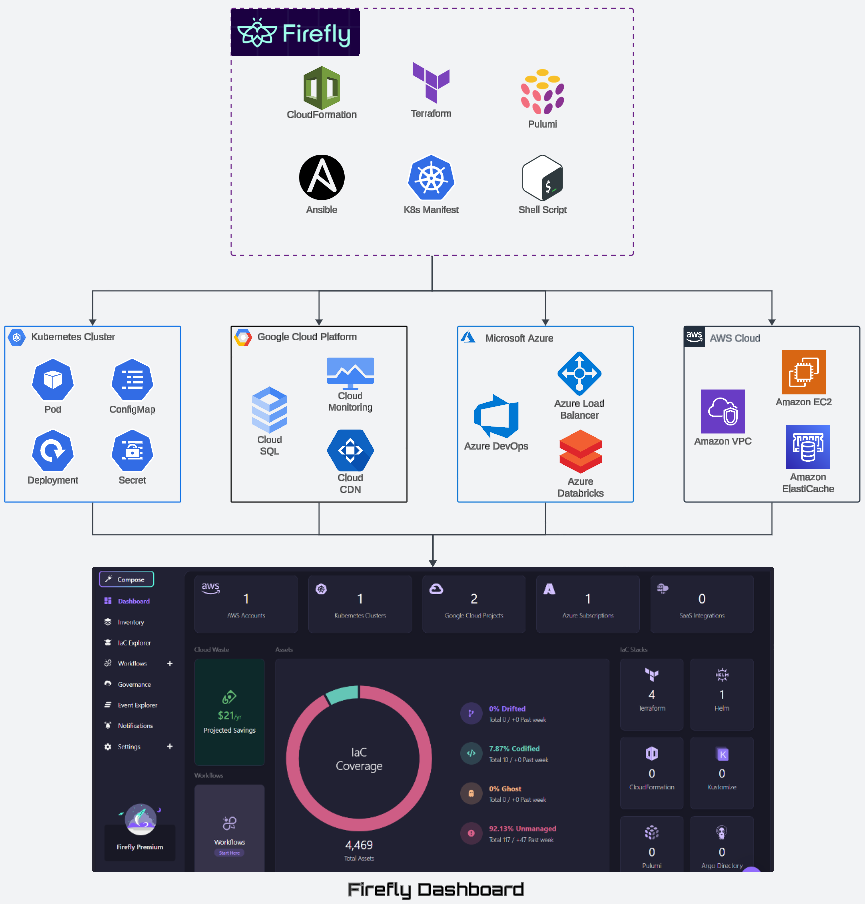 Example Cloud Architecture