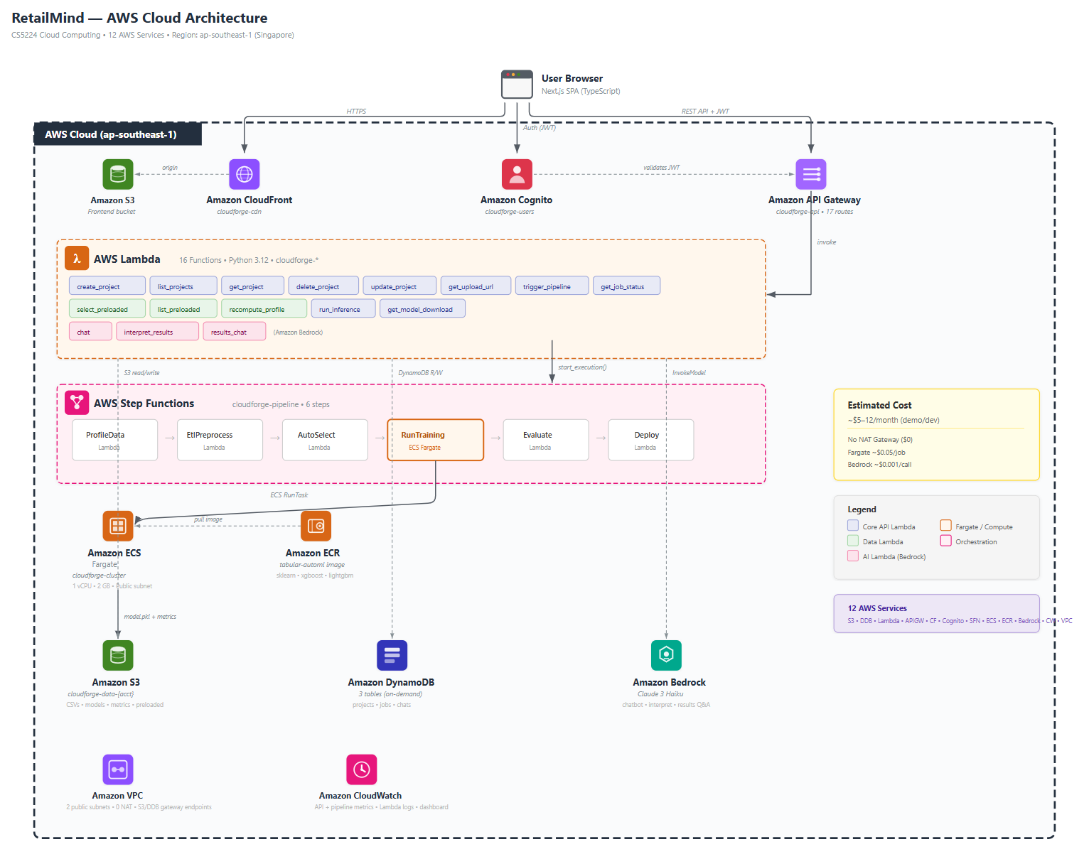 RetailMind AWS cloud architecture