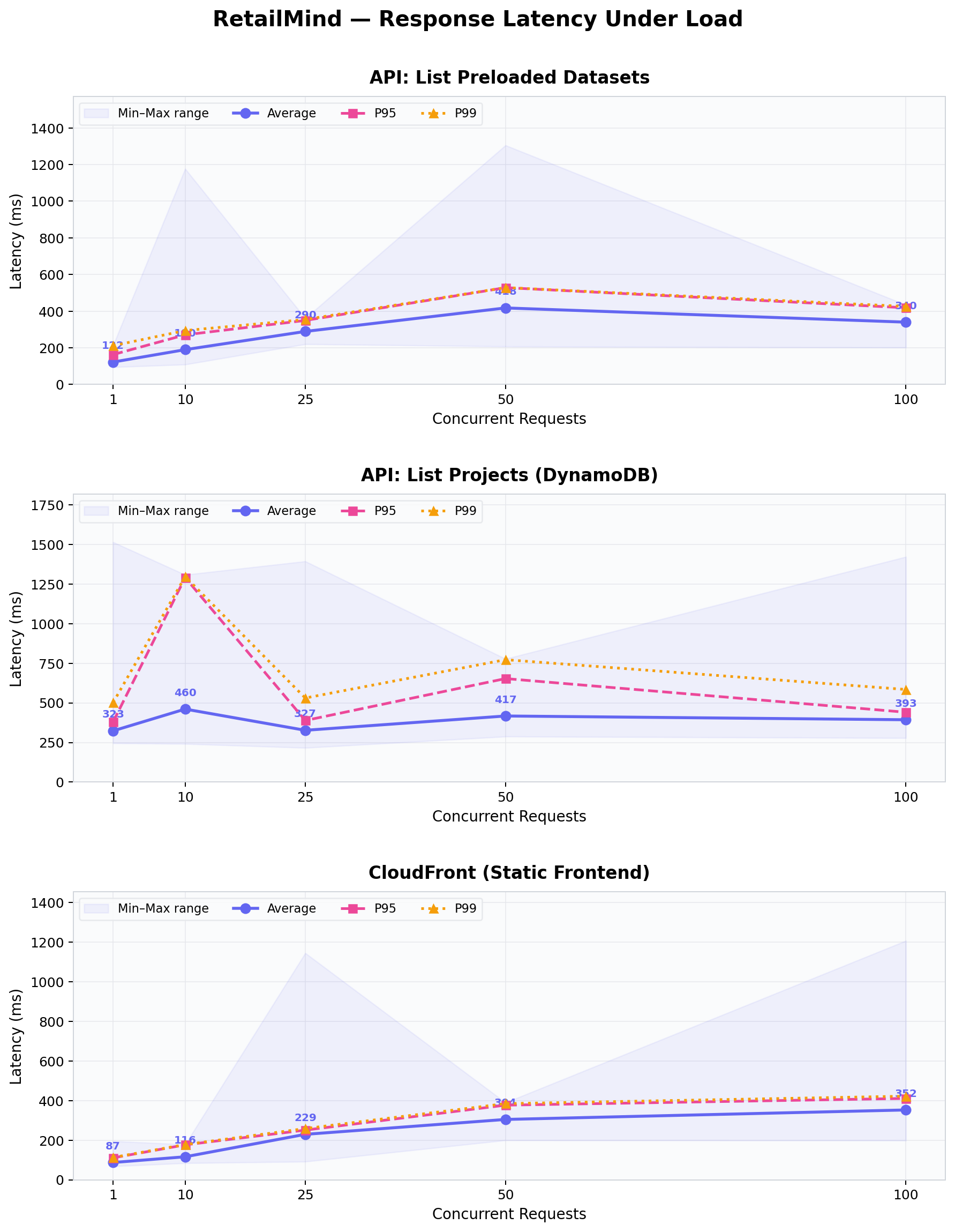 Response latency under load across CloudFront, the preloaded-datasets API, and the projects API
