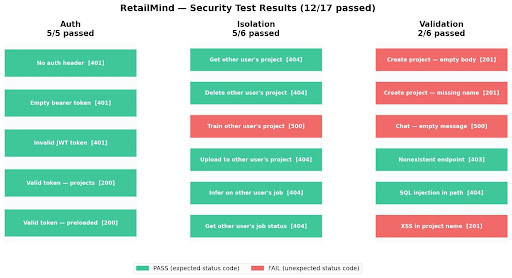 Security test results: 5/5 auth, 5/6 isolation, 2/6 validation