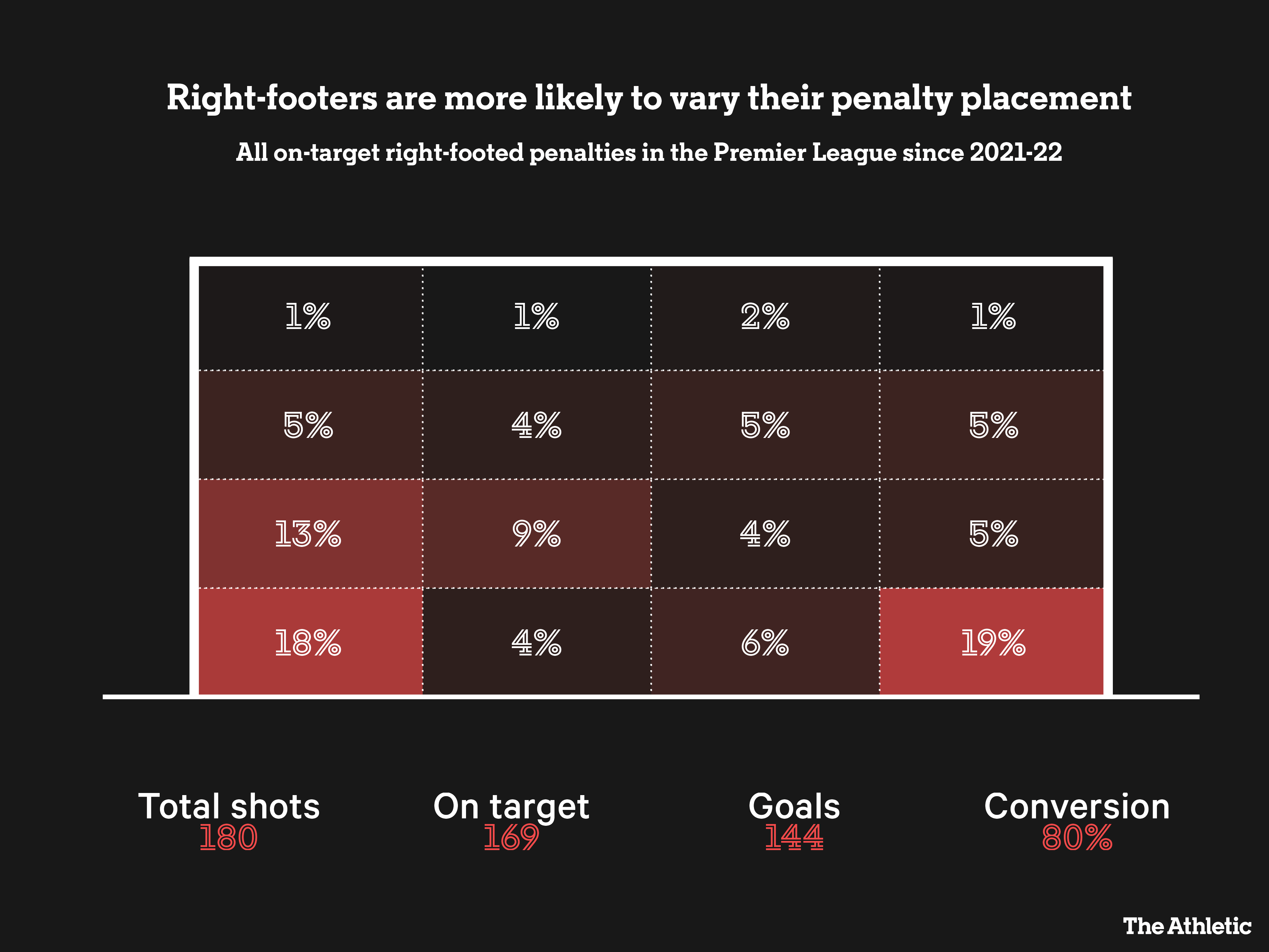 Right-footed shot distribution
